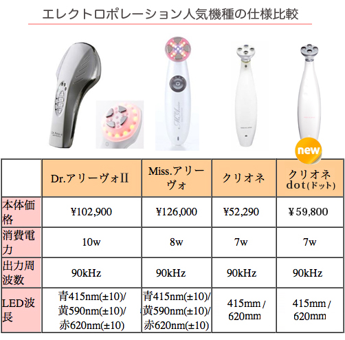 ネオライファ CLIONE DOT クリオネドット 美顔器 エステ - メイクアップ